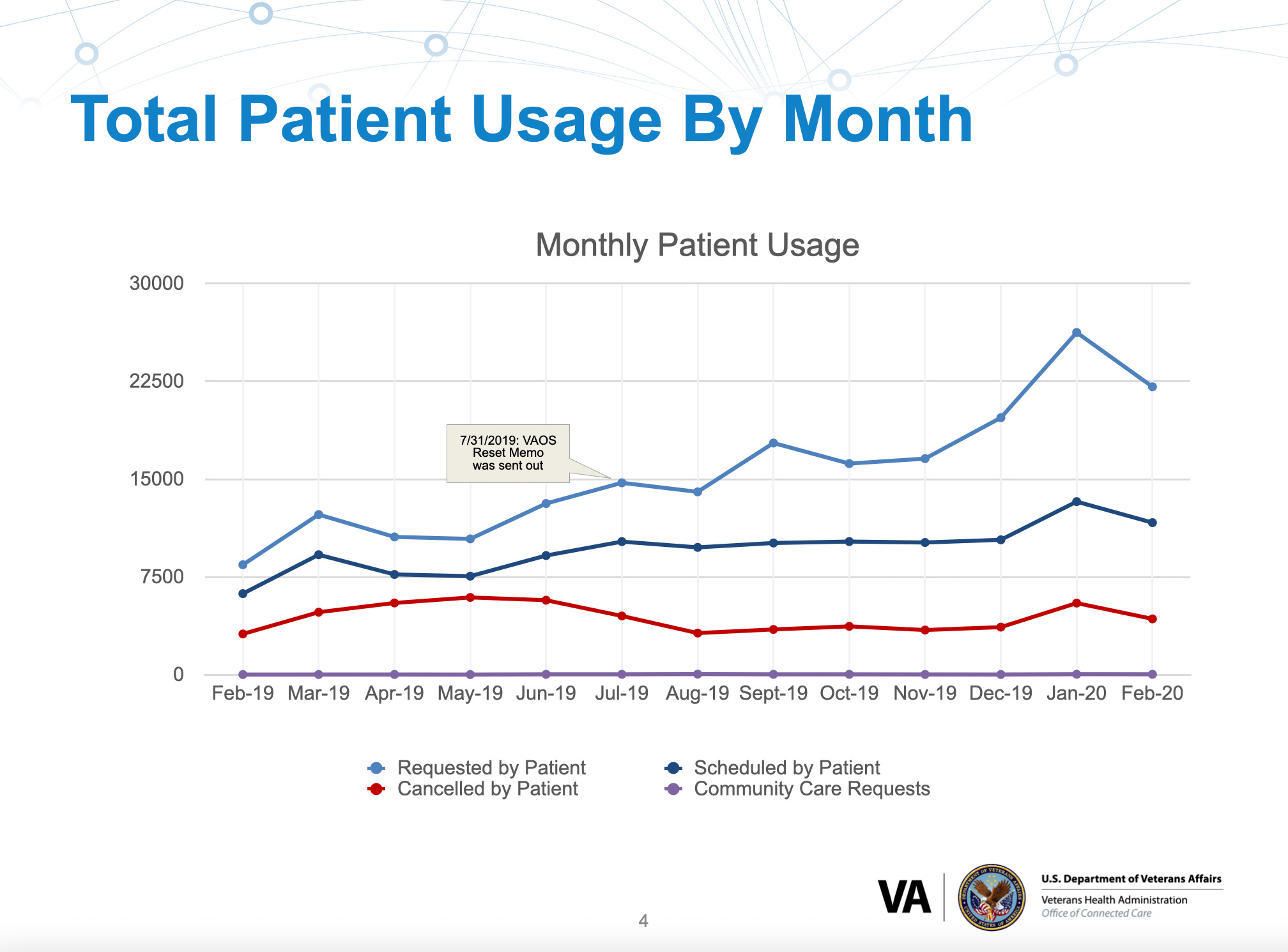 Powerpoint slide depicting the increase in VAOS usage month over month for one year